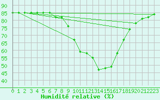 Courbe de l'humidit relative pour Hohrod (68)