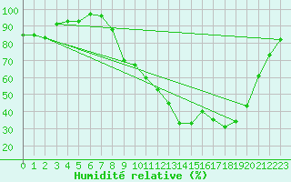 Courbe de l'humidit relative pour Balan (01)