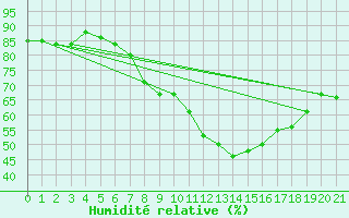 Courbe de l'humidit relative pour London St James Park