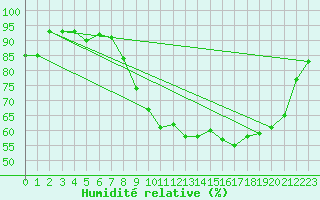 Courbe de l'humidit relative pour Grardmer (88)