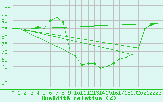 Courbe de l'humidit relative pour Formigures (66)