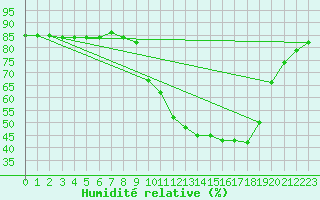 Courbe de l'humidit relative pour Hohrod (68)