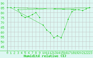 Courbe de l'humidit relative pour Cannes (06)