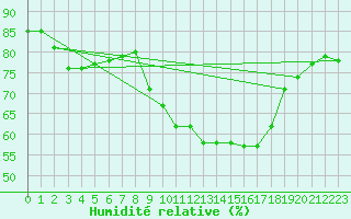 Courbe de l'humidit relative pour Saint-Paul-des-Landes (15)