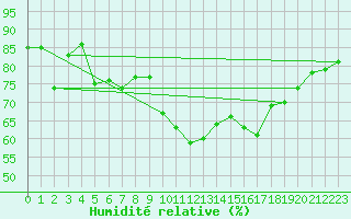 Courbe de l'humidit relative pour Mont-Aigoual (30)