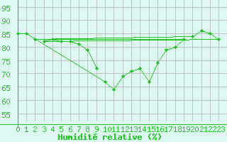 Courbe de l'humidit relative pour Cabo Busto