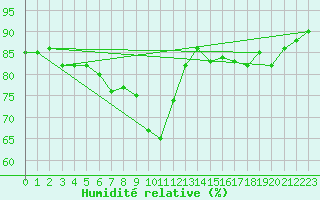 Courbe de l'humidit relative pour Lige Bierset (Be)