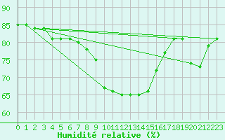 Courbe de l'humidit relative pour Oschatz