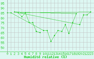 Courbe de l'humidit relative pour Cdiz