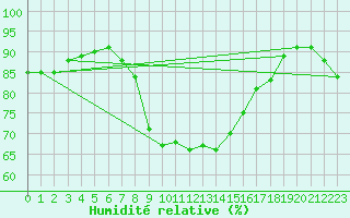 Courbe de l'humidit relative pour Adra