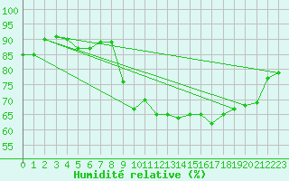 Courbe de l'humidit relative pour Capbreton (40)