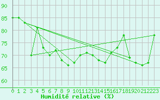Courbe de l'humidit relative pour Malin Head