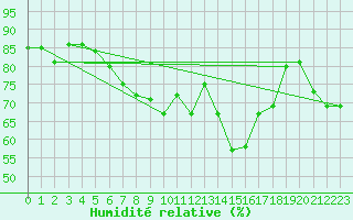 Courbe de l'humidit relative pour Clermont-Ferrand (63)
