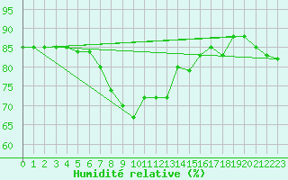 Courbe de l'humidit relative pour Cap Mele (It)