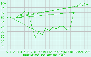 Courbe de l'humidit relative pour Great Dun Fell
