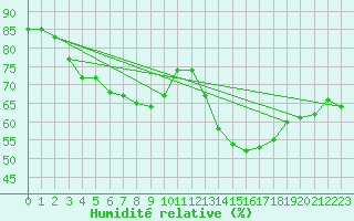 Courbe de l'humidit relative pour Lyon - Bron (69)