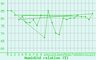Courbe de l'humidit relative pour Ploudalmezeau (29)