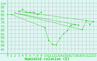 Courbe de l'humidit relative pour Cevio (Sw)