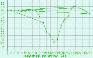 Courbe de l'humidit relative pour Trapani / Birgi