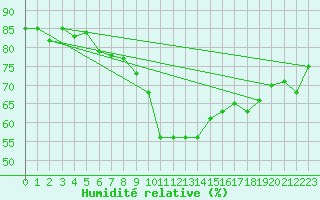 Courbe de l'humidit relative pour La Fretaz (Sw)