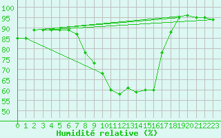 Courbe de l'humidit relative pour Coburg