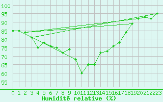 Courbe de l'humidit relative pour Pomrols (34)