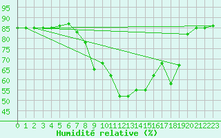 Courbe de l'humidit relative pour Krangede