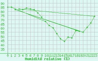 Courbe de l'humidit relative pour Vannes-Sn (56)