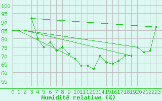 Courbe de l'humidit relative pour St Peter-Ording