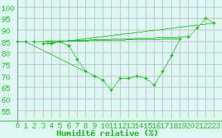 Courbe de l'humidit relative pour Elpersbuettel