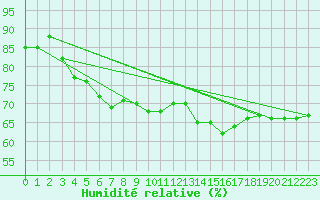 Courbe de l'humidit relative pour Cabo Peas