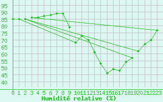 Courbe de l'humidit relative pour Ontinyent (Esp)