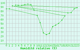 Courbe de l'humidit relative pour Saint-Paul-lez-Durance (13)