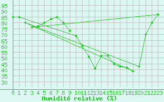 Courbe de l'humidit relative pour Le Luc - Cannet des Maures (83)