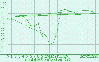 Courbe de l'humidit relative pour Asikkala Pulkkilanharju