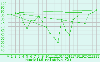Courbe de l'humidit relative pour Jaca