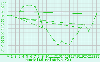 Courbe de l'humidit relative pour Saint-Girons (09)