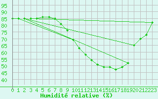 Courbe de l'humidit relative pour London / Heathrow (UK)