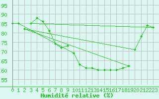 Courbe de l'humidit relative pour Leeds Bradford