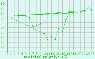 Courbe de l'humidit relative pour San Bernardino