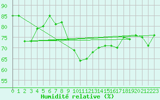 Courbe de l'humidit relative pour Honefoss Hoyby