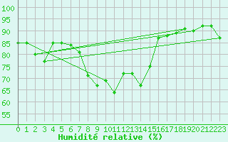 Courbe de l'humidit relative pour Flhli