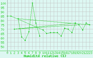 Courbe de l'humidit relative pour Thyboroen