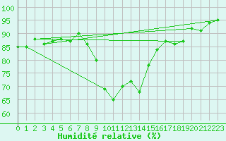 Courbe de l'humidit relative pour Reims-Prunay (51)