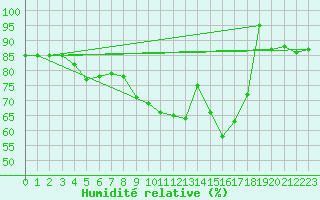 Courbe de l'humidit relative pour Brunnenkogel/Oetztaler Alpen