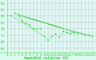 Courbe de l'humidit relative pour Ile Rousse (2B)