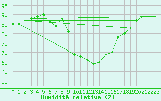 Courbe de l'humidit relative pour Robbia