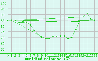 Courbe de l'humidit relative pour Santander (Esp)