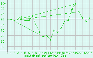 Courbe de l'humidit relative pour Davos (Sw)