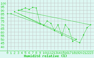 Courbe de l'humidit relative pour Beaucroissant (38)